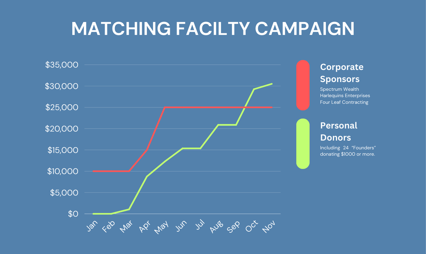 2025 Matching Campaign Results